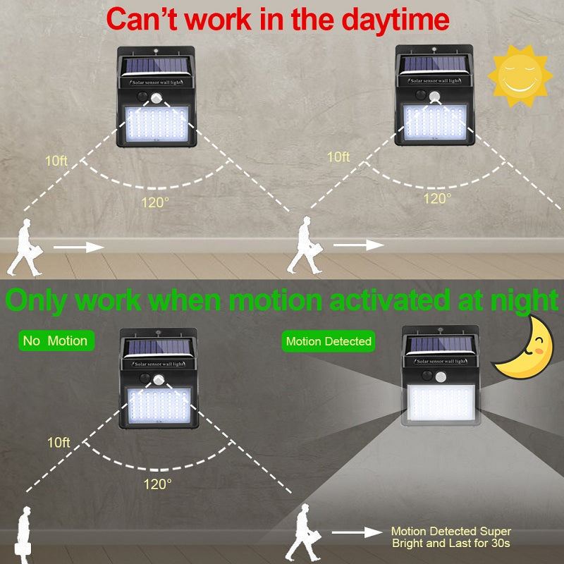 Diagram showing Garden Solar Lamp with motion sensor, works only at night when motion is detected.