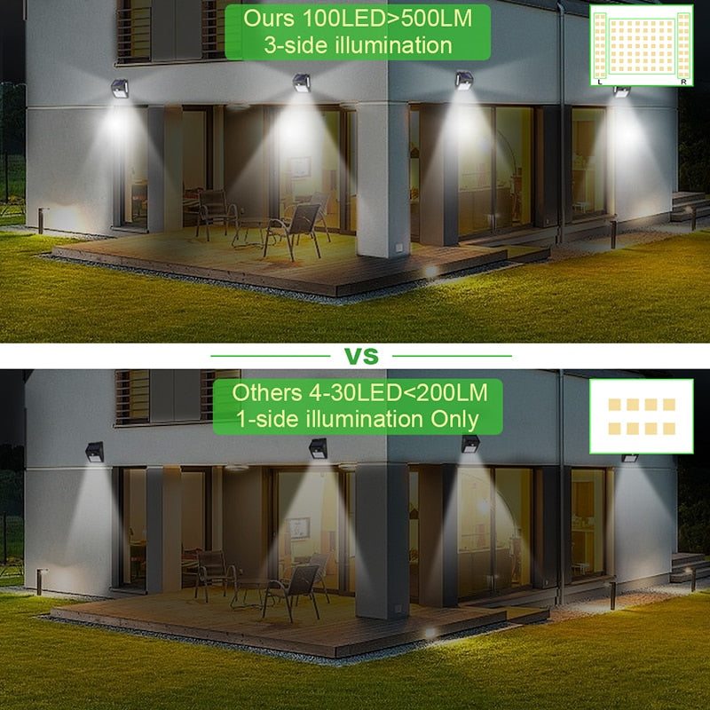 Garden Solar Lamp showcasing 100 LED lights with 500LM brightness and 3-side illumination compared to lesser 30 LED competitor.